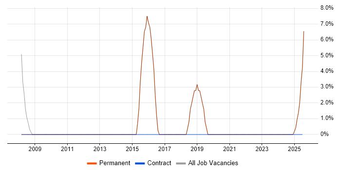 Job vacancy trend for Continuous Improvement in Hessle