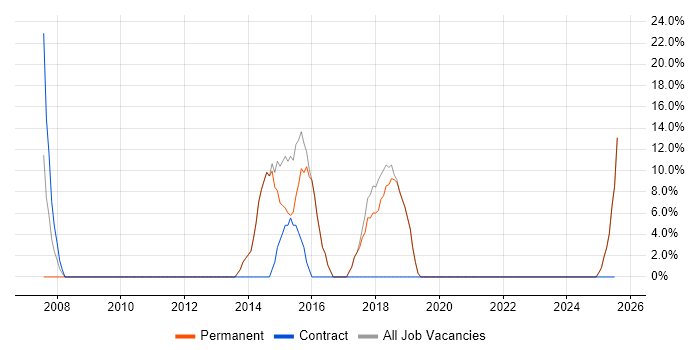 Job vacancy trend for CSS in Hessle Job vacancy trend for CSS in Hessle