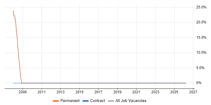 DBA job vacancy trend in Hessle