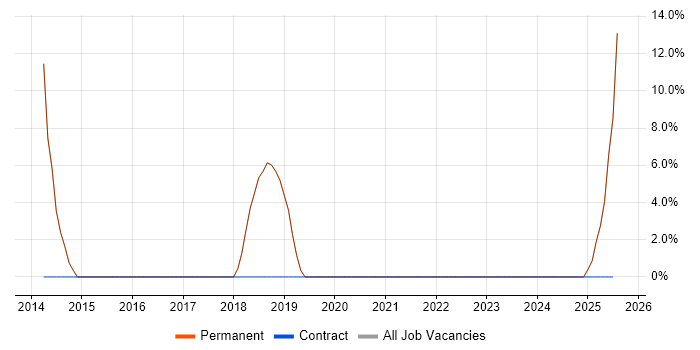 Job vacancy trend for Degree in Hessle Job vacancy trend for Degree in Hessle