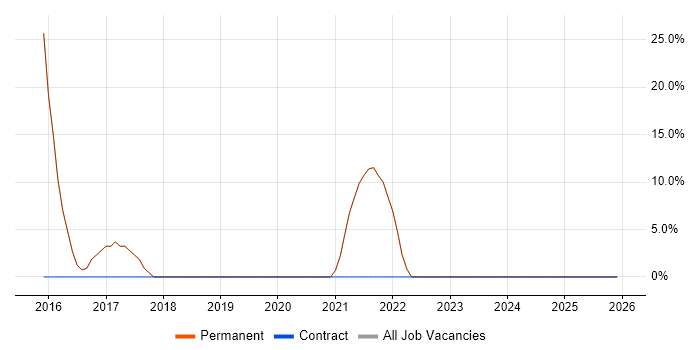DevOps job vacancy trend in Hessle