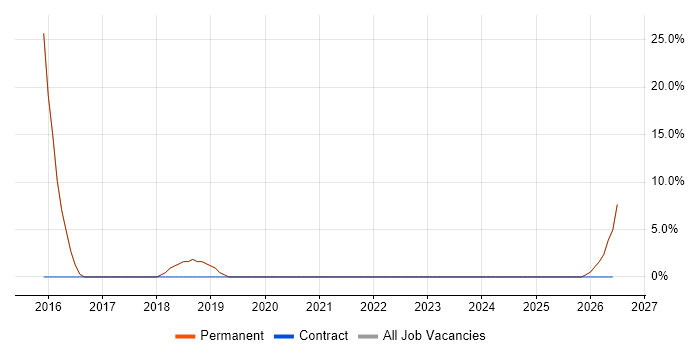 Docker job vacancy trend in Hessle