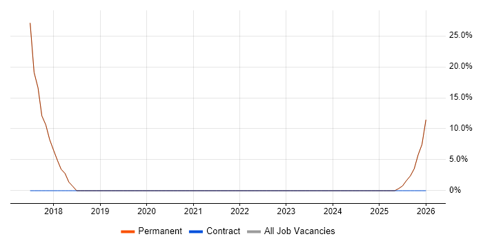 Driving Licence job vacancy trend in Hessle