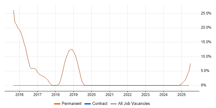 Job vacancy trend for E-Commerce in Hessle