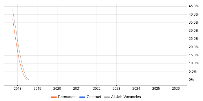 ETL job vacancy trend in Hessle