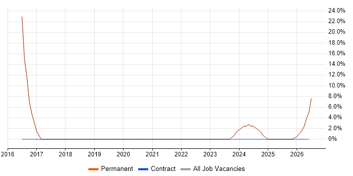Infrastructure Engineer job vacancy trend in Hessle