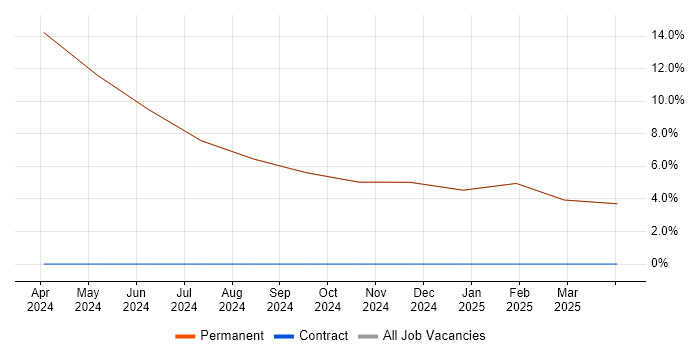 Job vacancy trend for IT Analyst in Hessle