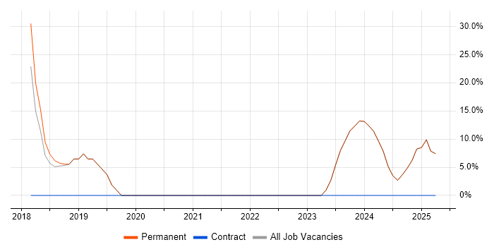 Job vacancy trend for IT Support in Hessle