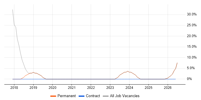ITIL job vacancy trend in Hessle