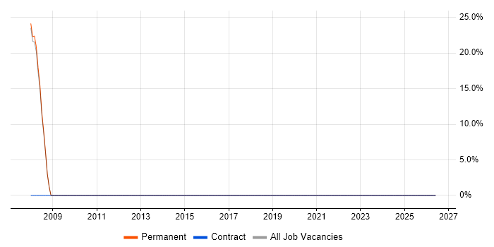 LAN job vacancy trend in Hessle