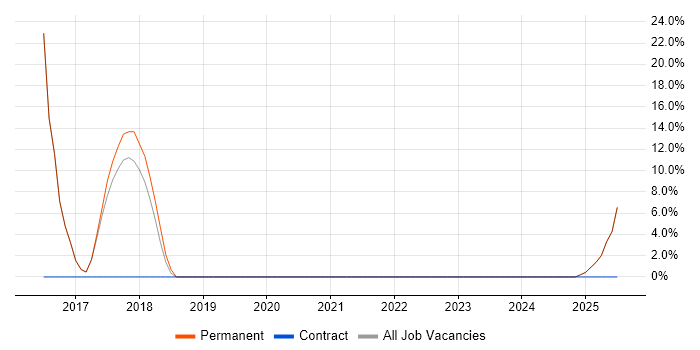Job vacancy trend for Lead in Hessle Job vacancy trend for Lead in Hessle