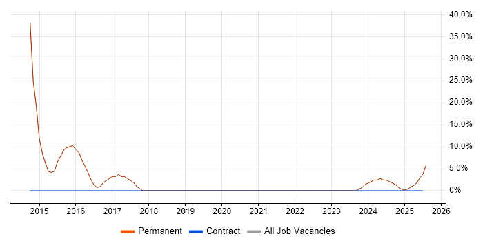 Job vacancy trend for Linux in Hessle