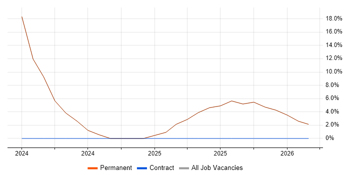 Manufacturing job vacancy trend in Hessle