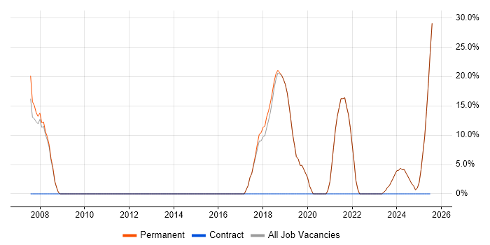 Job vacancy trend for Microsoft in Hessle