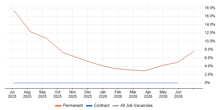Migration job vacancy trend in Hessle