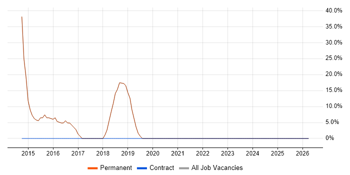 MySQL job vacancy trend in Hessle