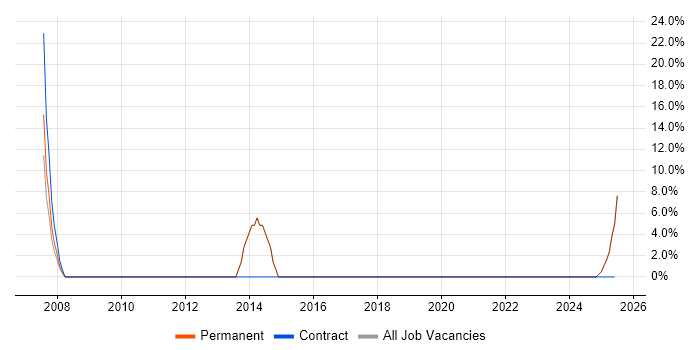 Job vacancy trend for Organisational Skills in Hessle