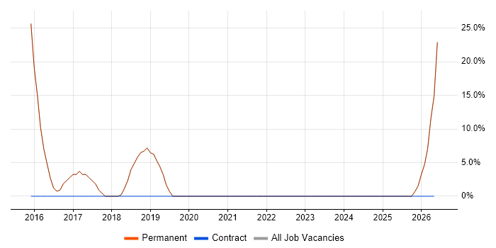 PostgreSQL job vacancy trend in Hessle