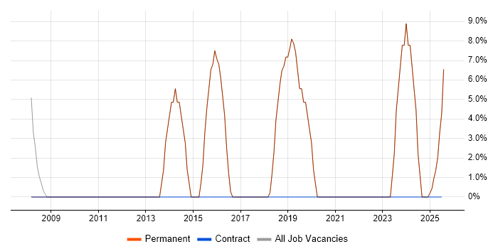 Job vacancy trend for Problem-Solving in Hessle