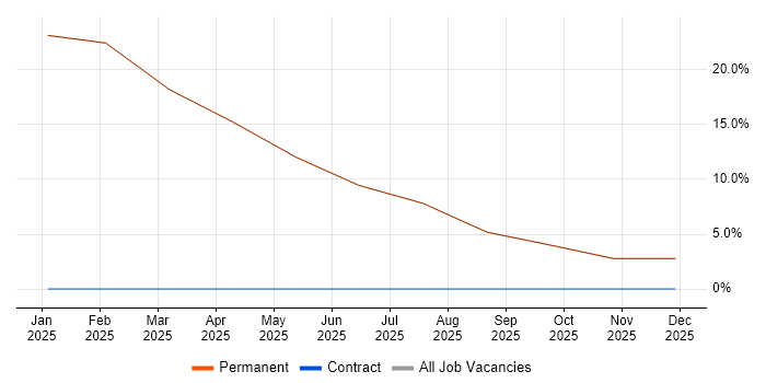 Process Improvement job vacancy trend in Hessle