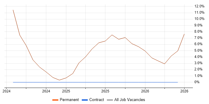 Project Delivery job vacancy trend in Hessle