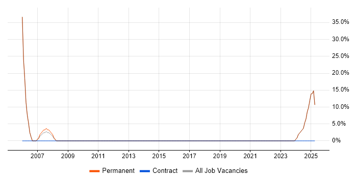 Job vacancy trend for Project Management in Hessle Job vacancy trend for Project Management in Hessle