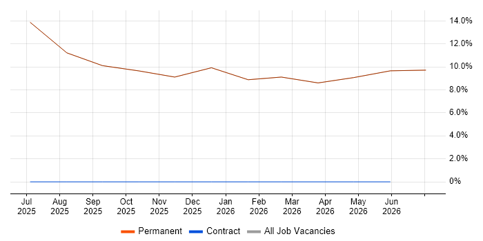 Python job vacancy trend in Hessle
