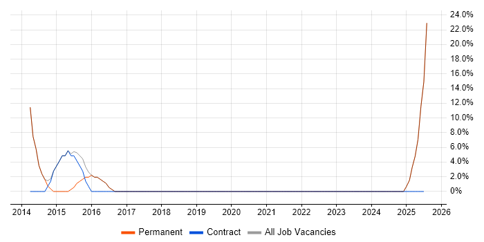 Job vacancy trend for QA in Hessle