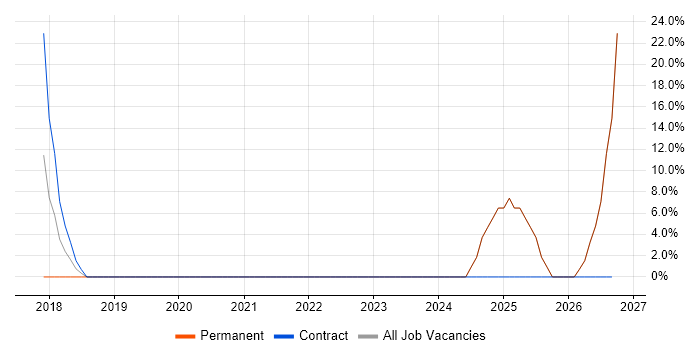 Root Cause Analysis job vacancy trend in Hessle