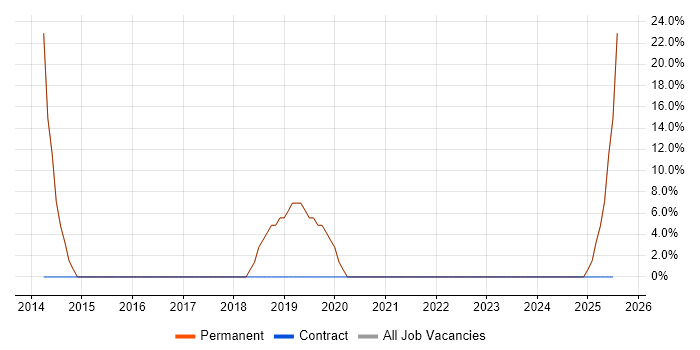 Job vacancy trend for Self-Motivation in Hessle