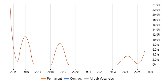 Job vacancy trend for Senior in Hessle