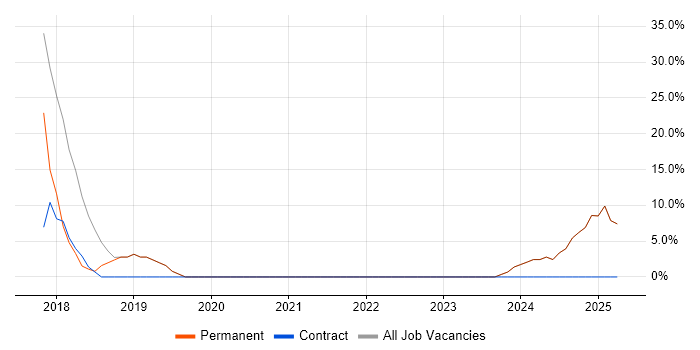 Job vacancy trend for SLA in Hessle