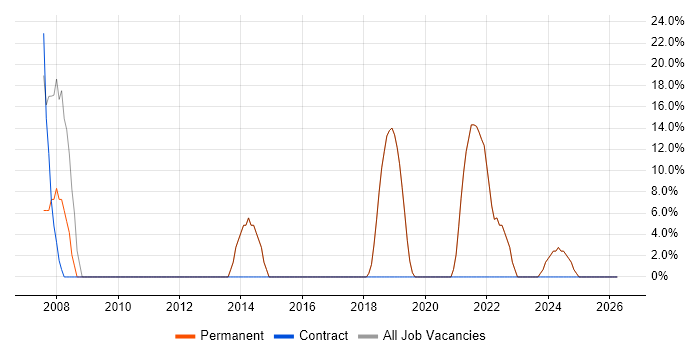 SQL Server job vacancy trend in Hessle