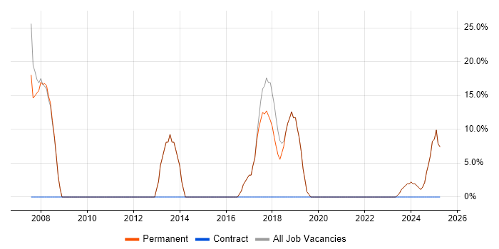 Job vacancy trend for SQL in Hessle