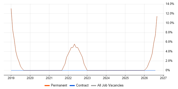 Stakeholder Management job vacancy trend in Hessle