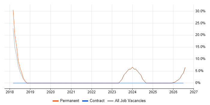 Windows 10 job vacancy trend in Hessle