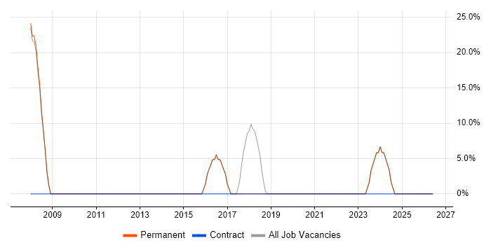 Windows Server job vacancy trend in Hessle