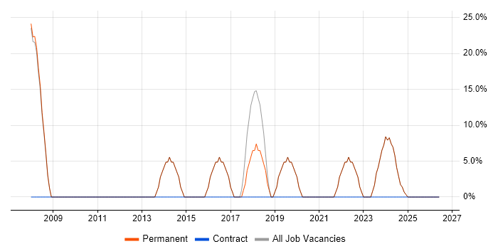 Windows job vacancy trend in Hessle