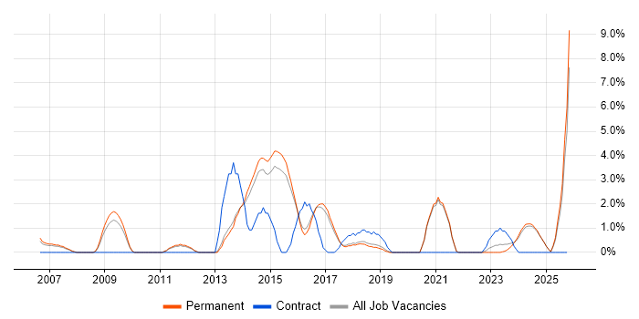 High Availability job vacancy trend in East Yorkshire