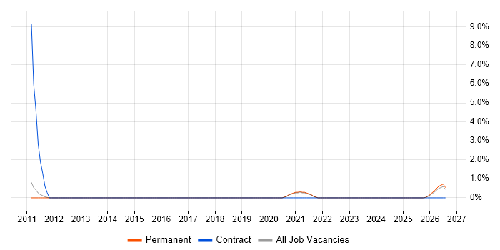 HL7 job vacancy trend in East Yorkshire
