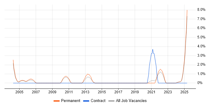Job vacancy trend for HNC in East Yorkshire