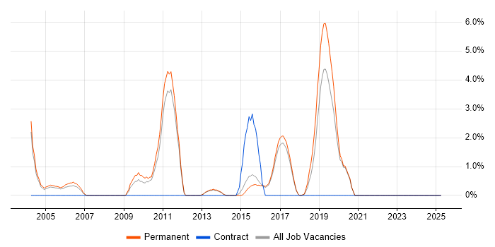 Job vacancy trend for HND in East Yorkshire Job vacancy trend for HND in East Yorkshire