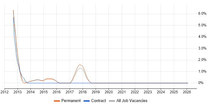 HTML5 Canvas job vacancy trend in East Yorkshire