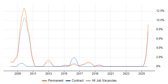 HTTP job vacancy trend in East Yorkshire