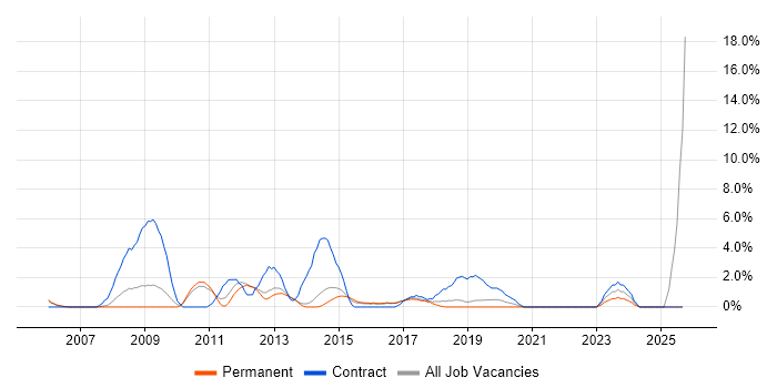 1st/2nd Line Support job vacancy trend in Hull 1st/2nd Line Support job vacancy trend in Hull