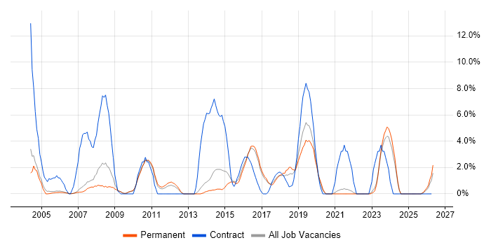 1st Line Support job vacancy trend in Hull