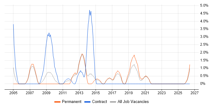 2nd Line Support Analyst job vacancy trend in Hull