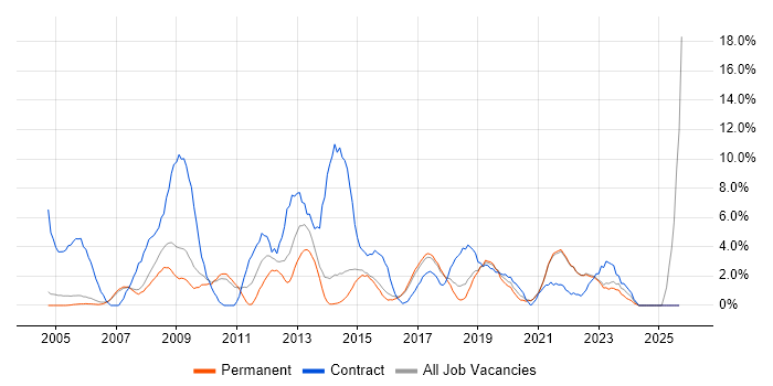2nd Line Support job vacancy trend in Hull 2nd Line Support job vacancy trend in Hull