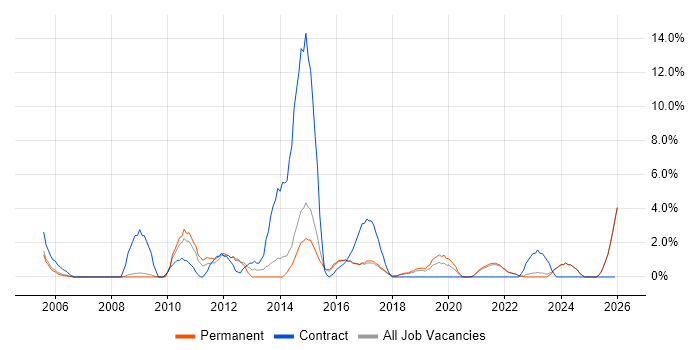 3rd Line Engineer job vacancy trend in Hull