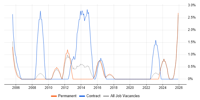 3rd Line Support Engineer job vacancy trend in Hull